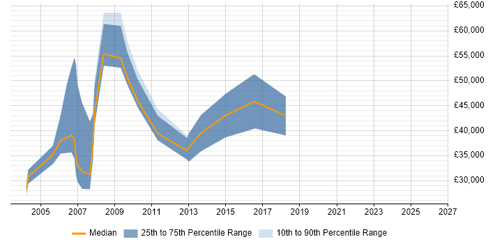Salary distribution trend for New Business Sales Executive job vacancies in West London