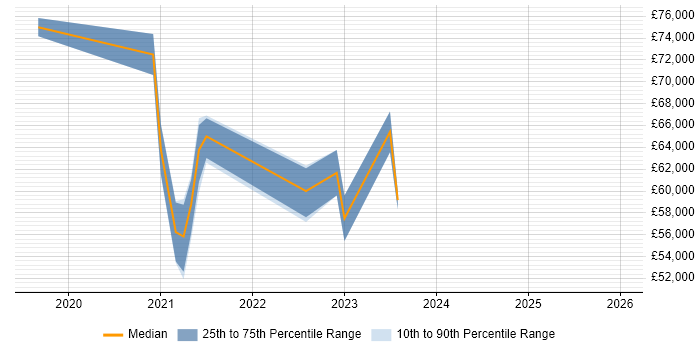 Salary distribution trend for jobs in West London citing Next.js