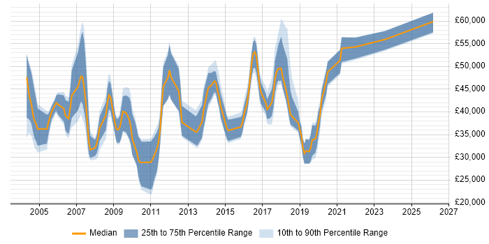 Salary distribution trend for jobs in West London citing NHS