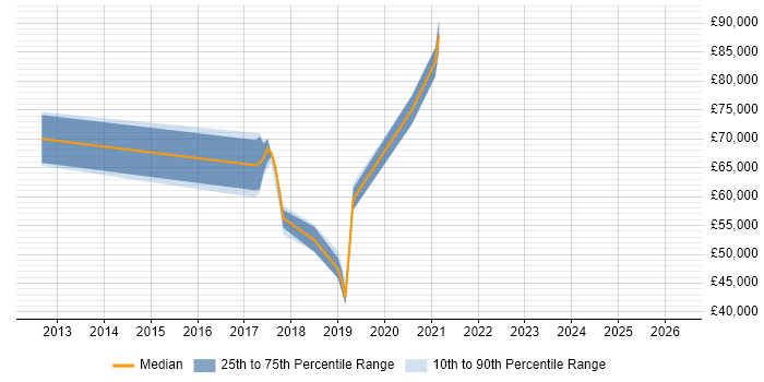 Salary distribution trend for jobs in West London citing NIST 800