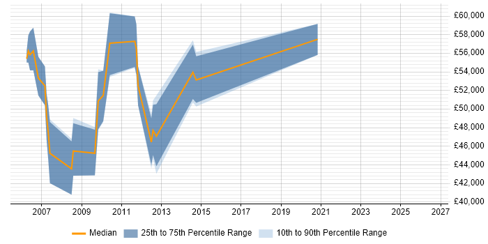 Salary distribution trend for NOC Manager job vacancies in West London