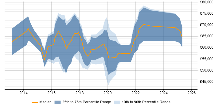 Salary distribution trend for Node.js Developer job vacancies in West London