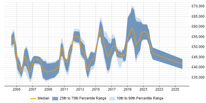 Salary distribution trend for jobs in West London citing Non-Functional Testing