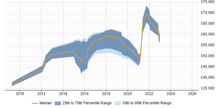 Salary distribution trend for jobs in West London citing OAuth