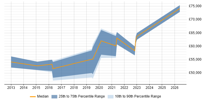 Salary distribution trend for jobs in West London citing OAuth2