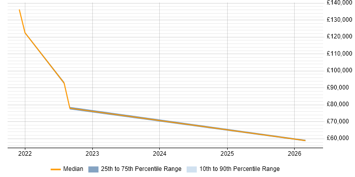 Salary distribution trend for jobs in West London citing Objectives and Key Results
