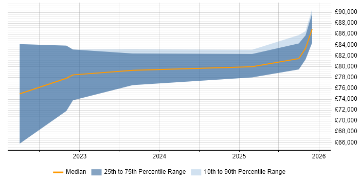 Salary distribution trend for jobs in West London citing Observability