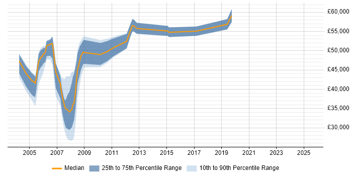 Salary distribution trend for jobs in West London citing OCP