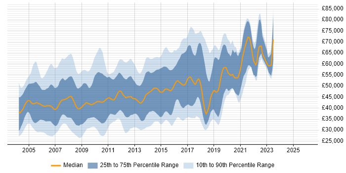 Salary distribution trend for jobs in West London citing OO