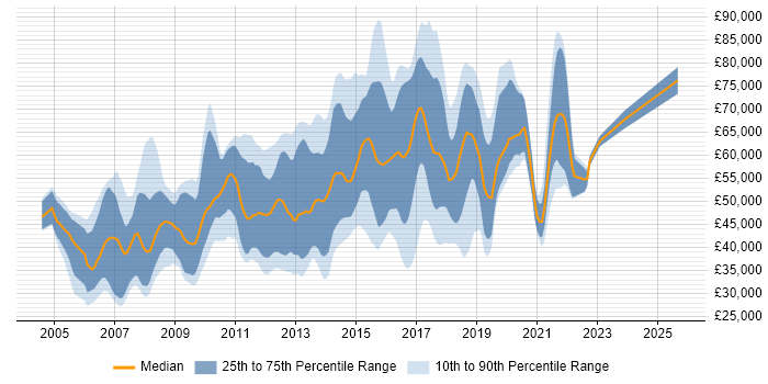 Salary distribution trend for jobs in West London citing Open Source
