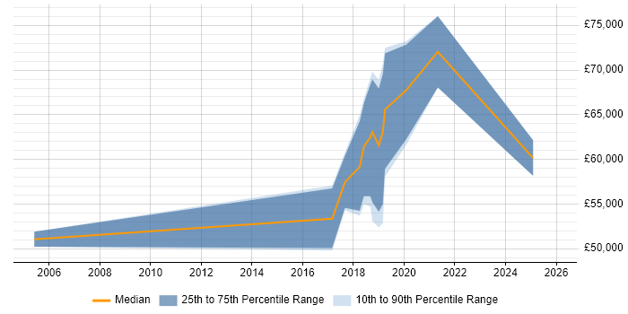 Salary distribution trend for jobs in West London citing OpenShift