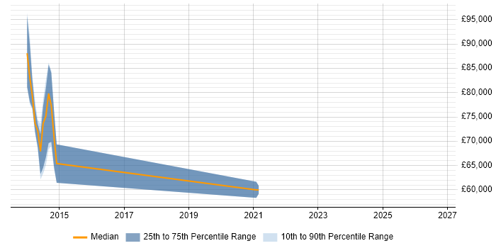Salary distribution trend for jobs in West London citing OpenText VIM for SAP