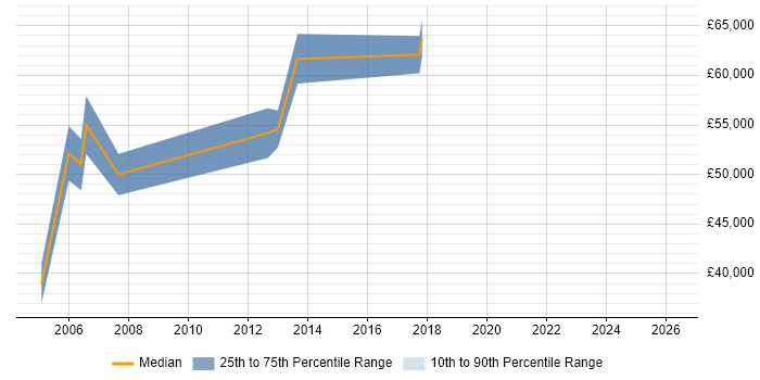 Salary distribution trend for jobs in West London citing Operational Stability
