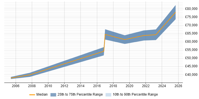 Salary distribution trend for jobs in West London citing Operational Technology