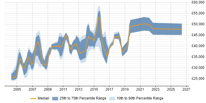 Salary distribution trend for Operations Analyst job vacancies in West London