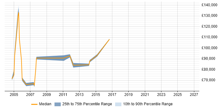 Salary distribution trend for Operations Director job vacancies in West London