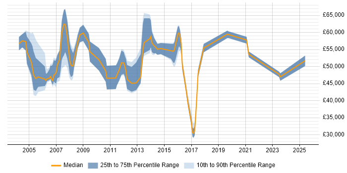 Salary distribution trend for jobs in West London citing Operations Management Salary distribution trend for jobs in West London citing Operations Management