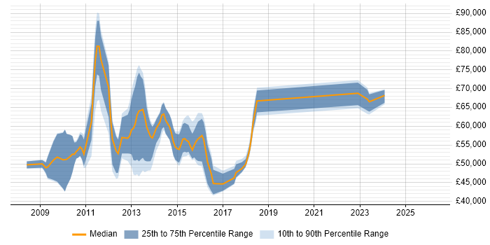 Salary distribution trend for jobs in West London citing Oracle BI EE