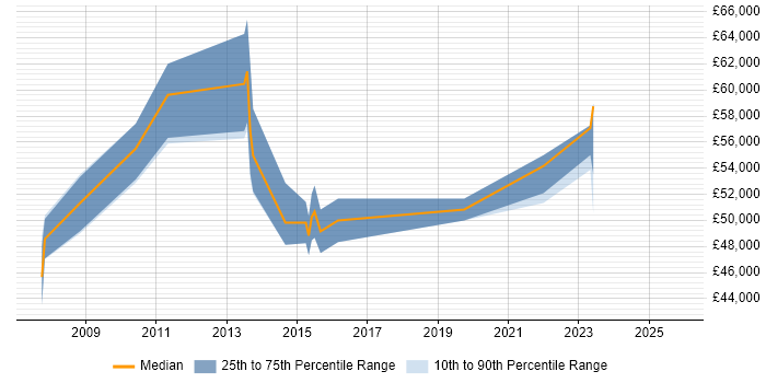 Salary distribution trend for jobs in West London citing Oracle BI Publisher