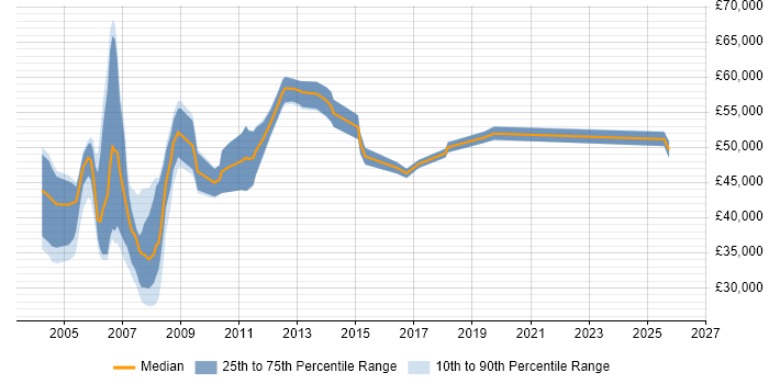 Salary distribution trend for jobs in West London citing Oracle Certification