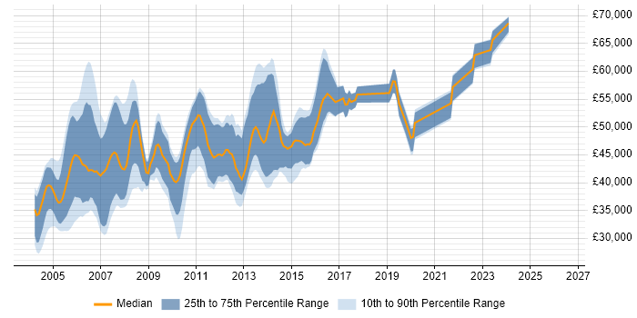 Salary distribution trend for Oracle Developer job vacancies in West London