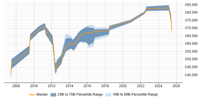 Salary distribution trend for jobs in West London citing Oracle Fusion