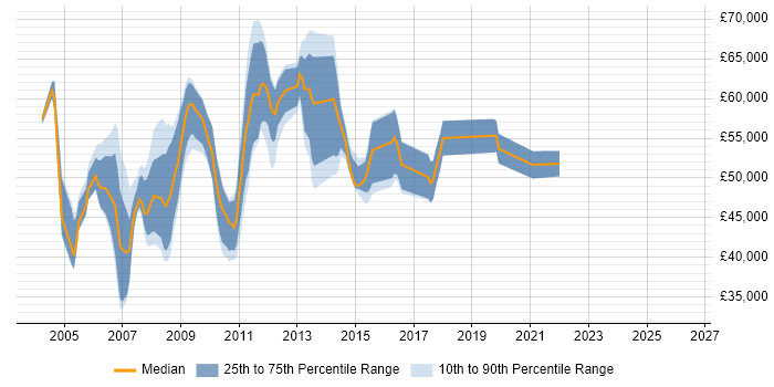 Salary distribution trend for jobs in West London citing Oracle Payables