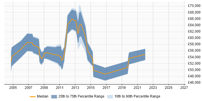 Salary distribution trend for jobs in West London citing Oracle Procure-to-Pay