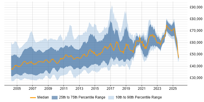 Salary distribution trend for jobs in West London citing Oracle