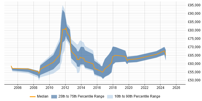 Salary distribution trend for jobs in West London citing Order to Cash