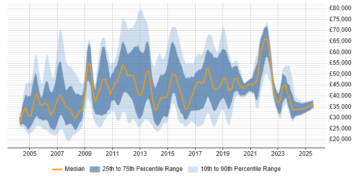 Salary distribution trend for jobs in West London citing Organisational Skills Salary distribution trend for jobs in West London citing Organisational Skills