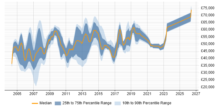 Salary distribution trend for jobs in West London citing OSPF