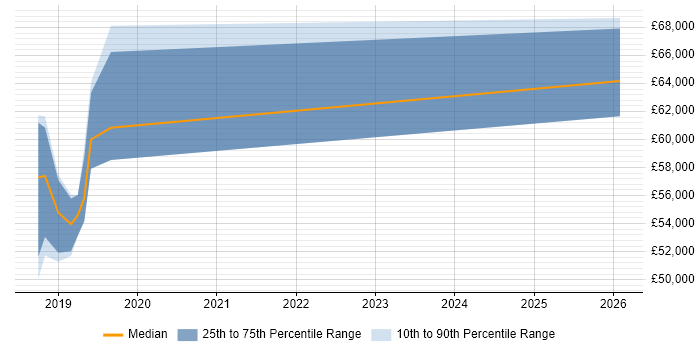 Salary distribution trend for jobs in West London citing OutSystems