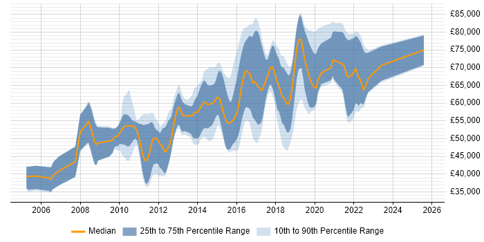Salary distribution trend for jobs in West London citing Pair Programming