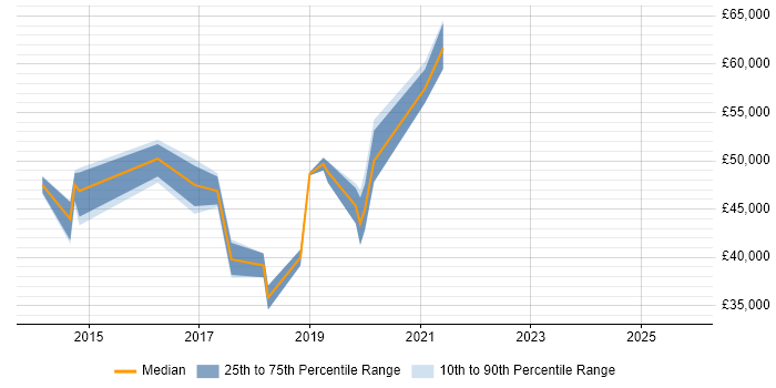 Salary distribution trend for jobs in West London citing Pardot