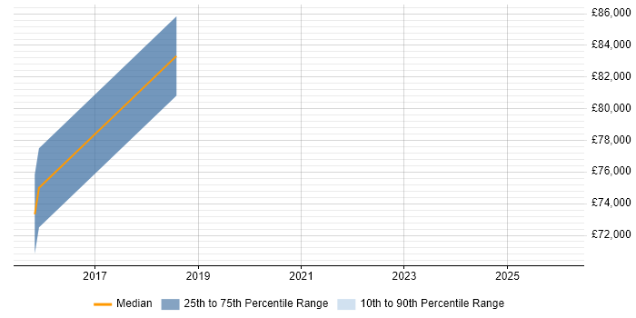 Salary distribution trend for jobs in West London citing Parquet