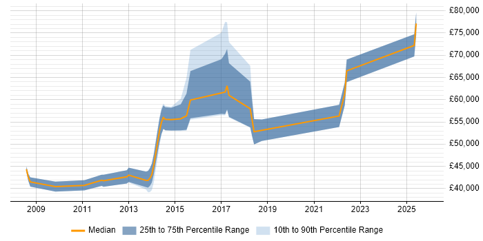 Salary distribution trend for jobs in West London citing PayPal