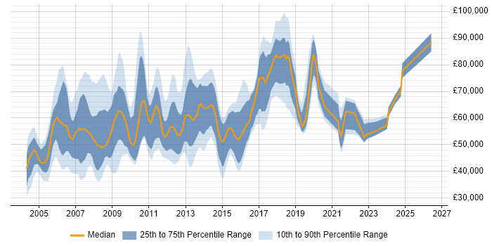 Salary distribution trend for jobs in West London citing People Management