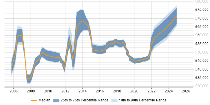 Salary distribution trend for jobs in West London citing Performance Metrics