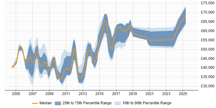 Salary distribution trend for jobs in West London citing Performance Monitoring