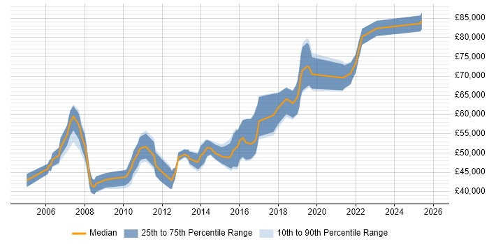 Salary distribution trend for jobs in West London citing Performance Optimisation