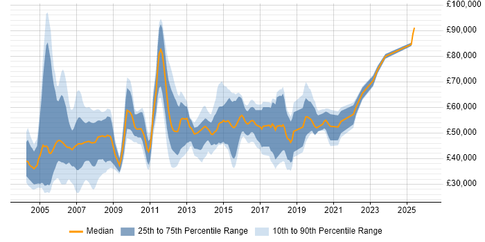 Salary distribution trend for jobs in West London citing Pharmaceutical