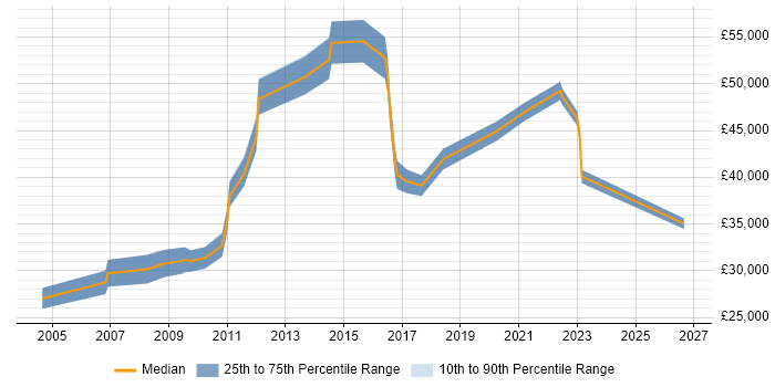 Salary distribution trend for jobs in West London citing Photography