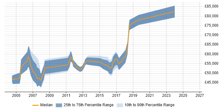 Salary distribution trend for jobs in West London citing Physical Data Model