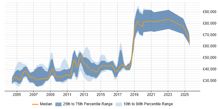 Salary distribution trend for jobs in West London citing Physics