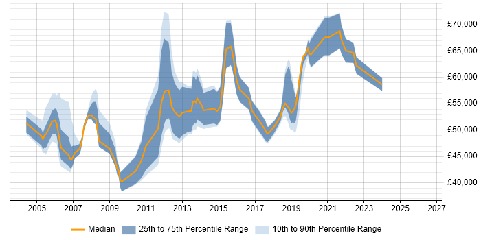 Salary distribution trend for jobs in West London citing PKI