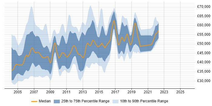 Salary distribution trend for jobs in West London citing PL/SQL