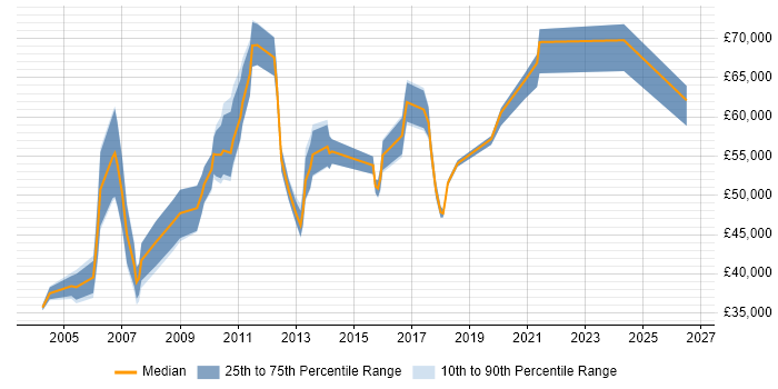 Salary distribution trend for jobs in West London citing Planning and Forecasting