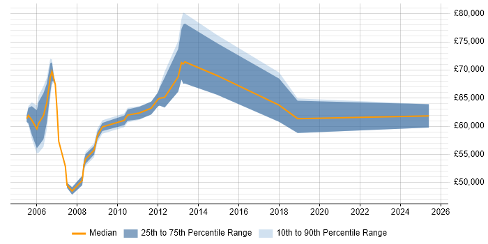 Salary distribution trend for Planning Manager job vacancies in West London