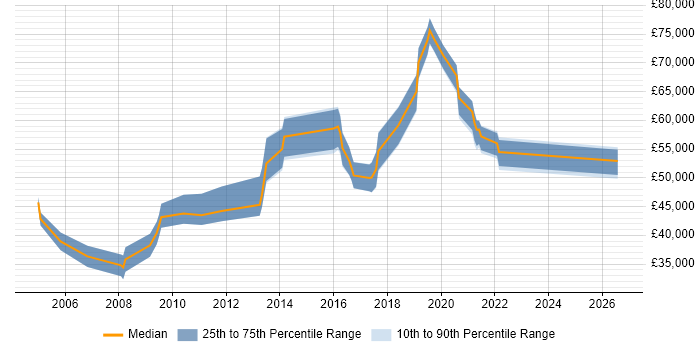 Salary distribution trend for Platform Engineer job vacancies in West London
